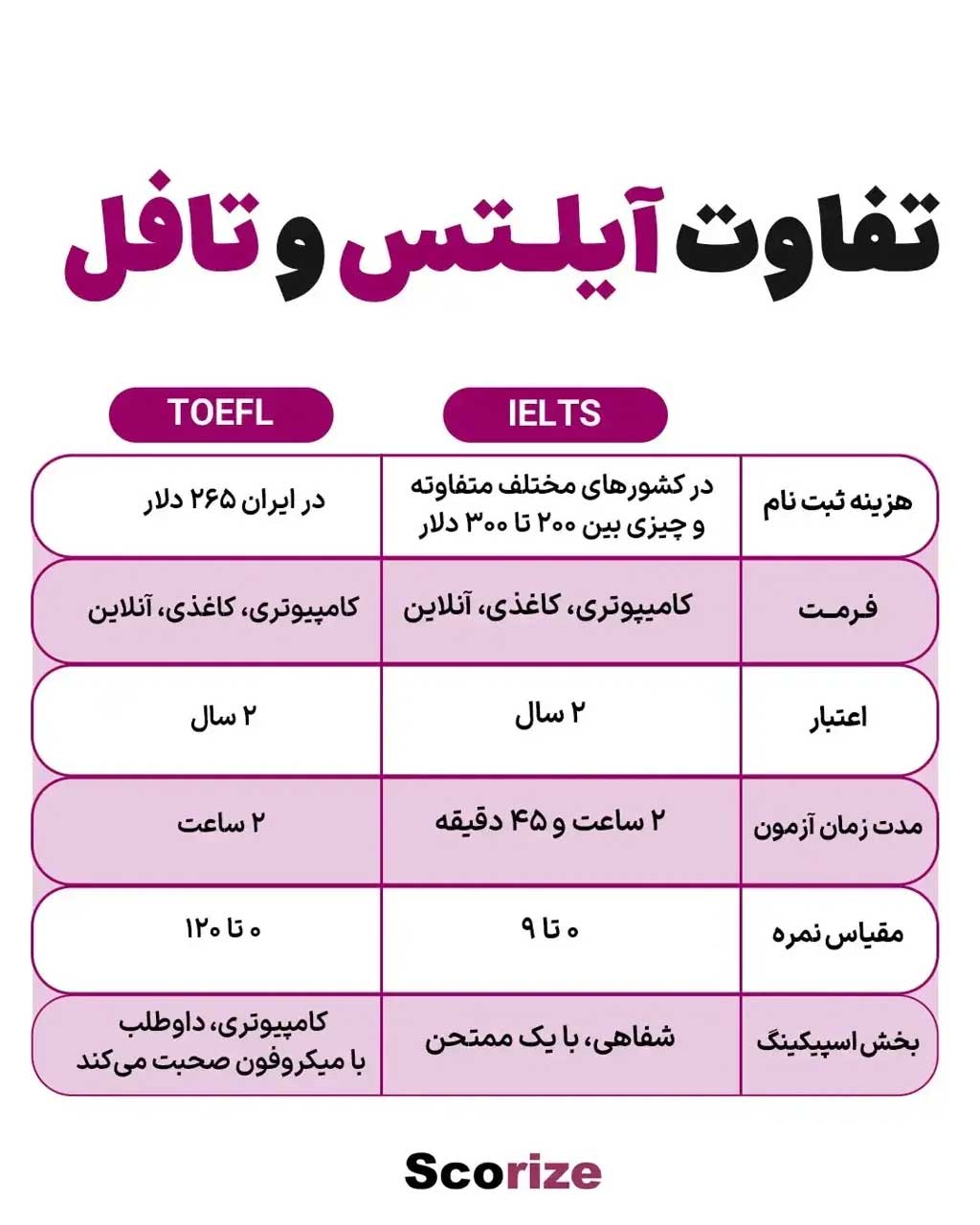 فرق تافل و آیلتس