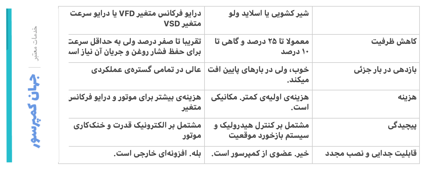 کدام بهتر است؟ VSD یا Slide Valve