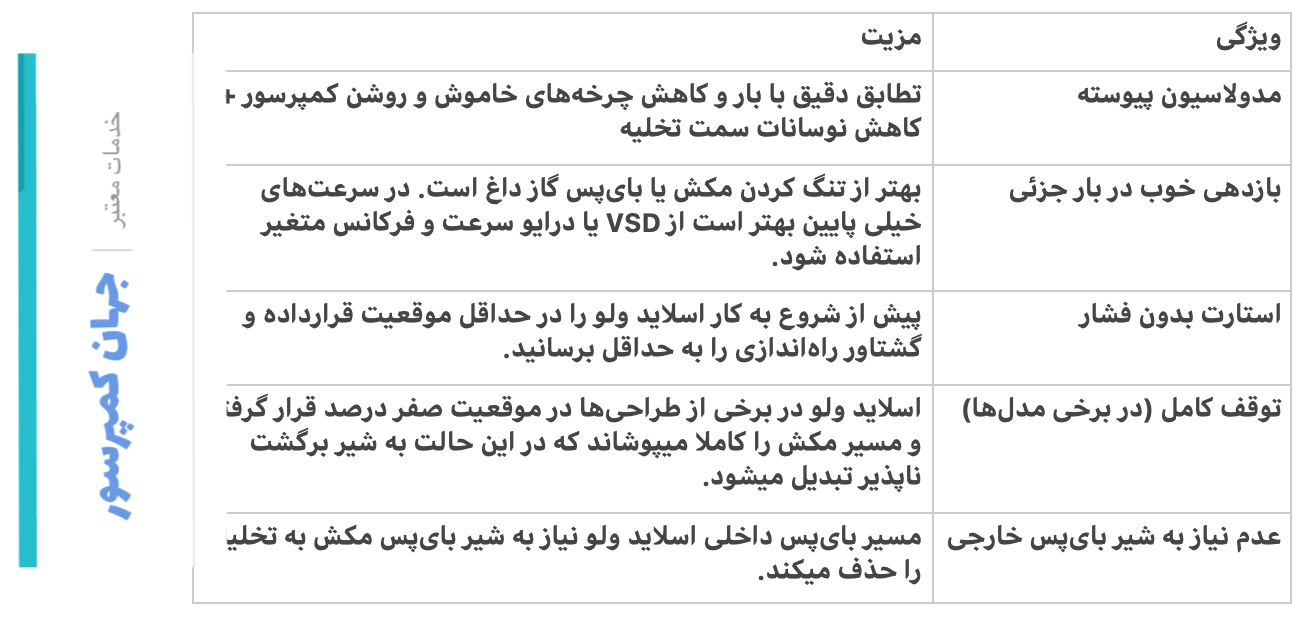 چرا از شیر کشویی یا اسلاید والو برای مدیریت کمپرسور اسکرو استفاده میشود.