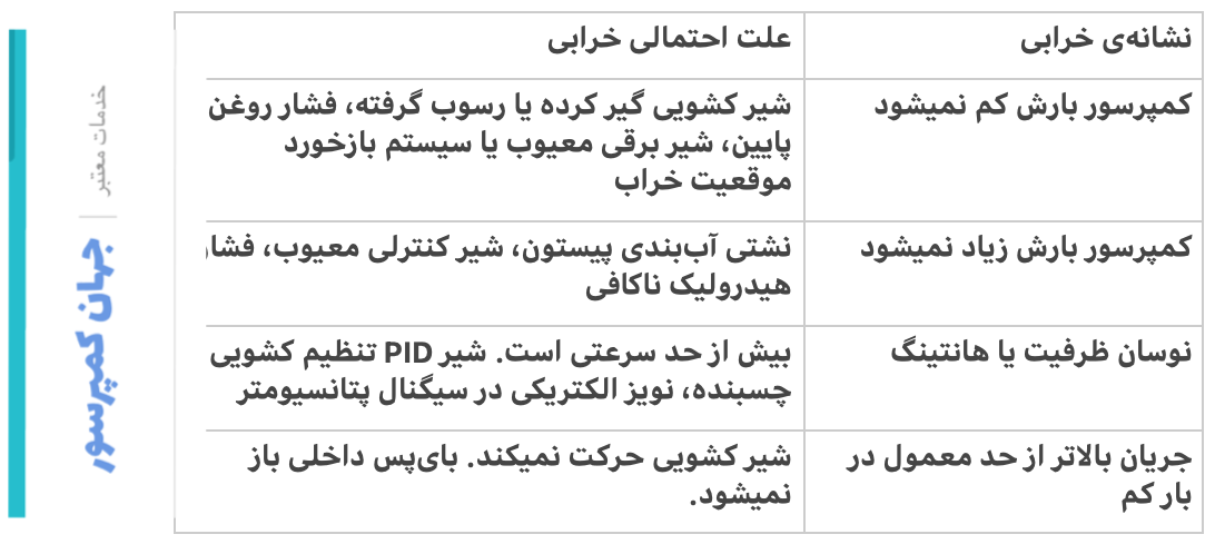 عیب یابی اسلاید ولو