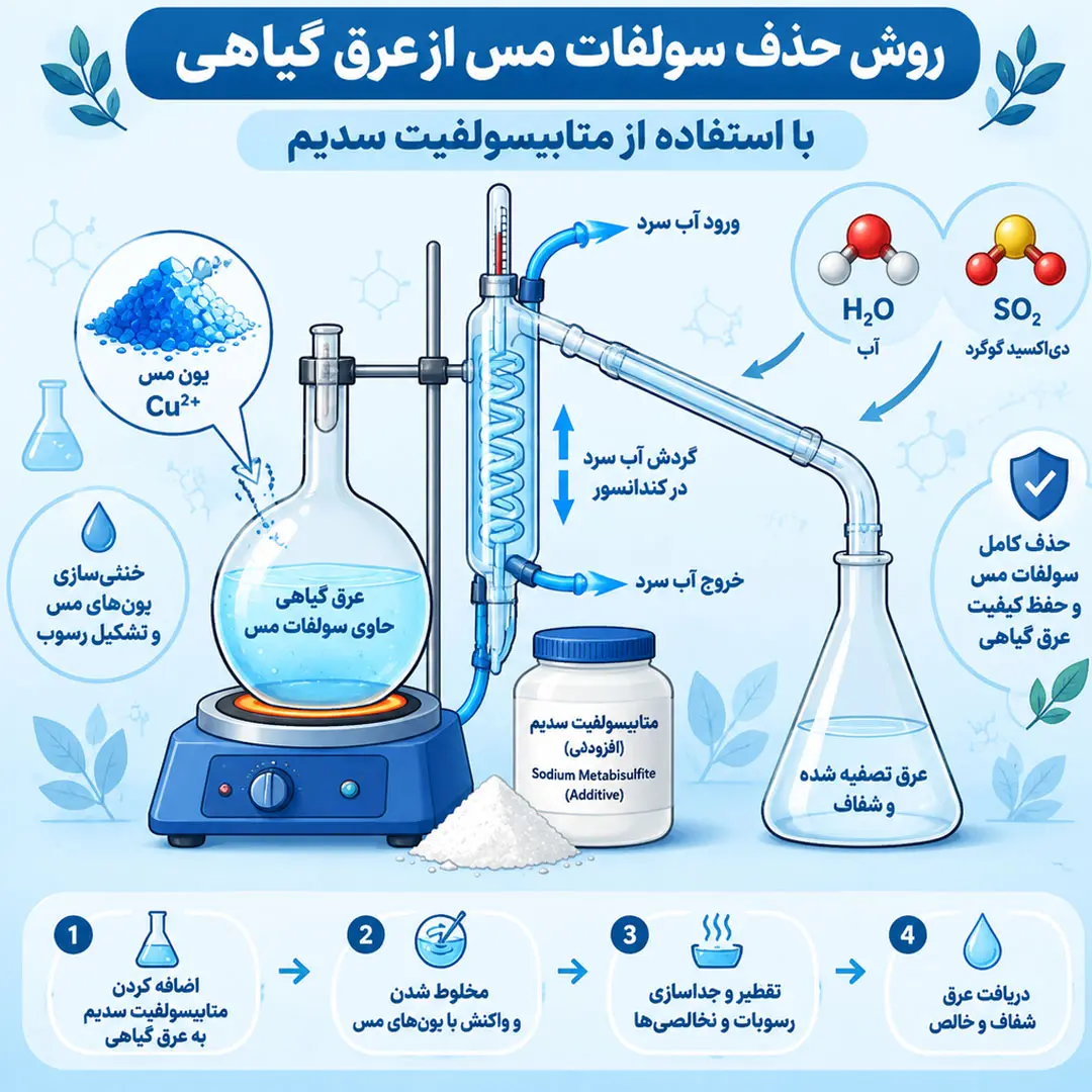 از بین بردن سولفات مس در عرق